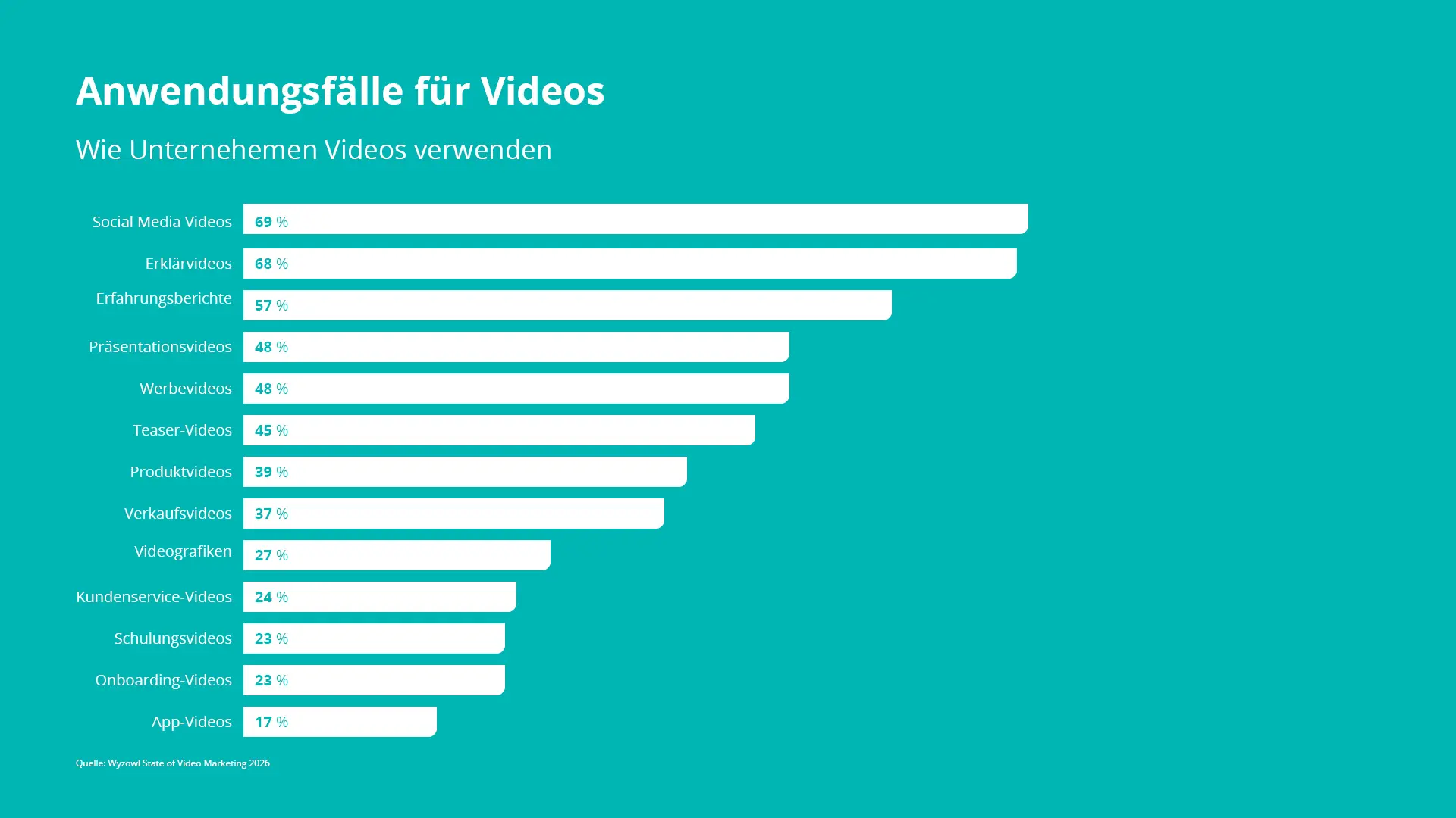 Die meisten Unternehmen setzten auf Social Media Videos in ihrer Unternehmenskommunikation