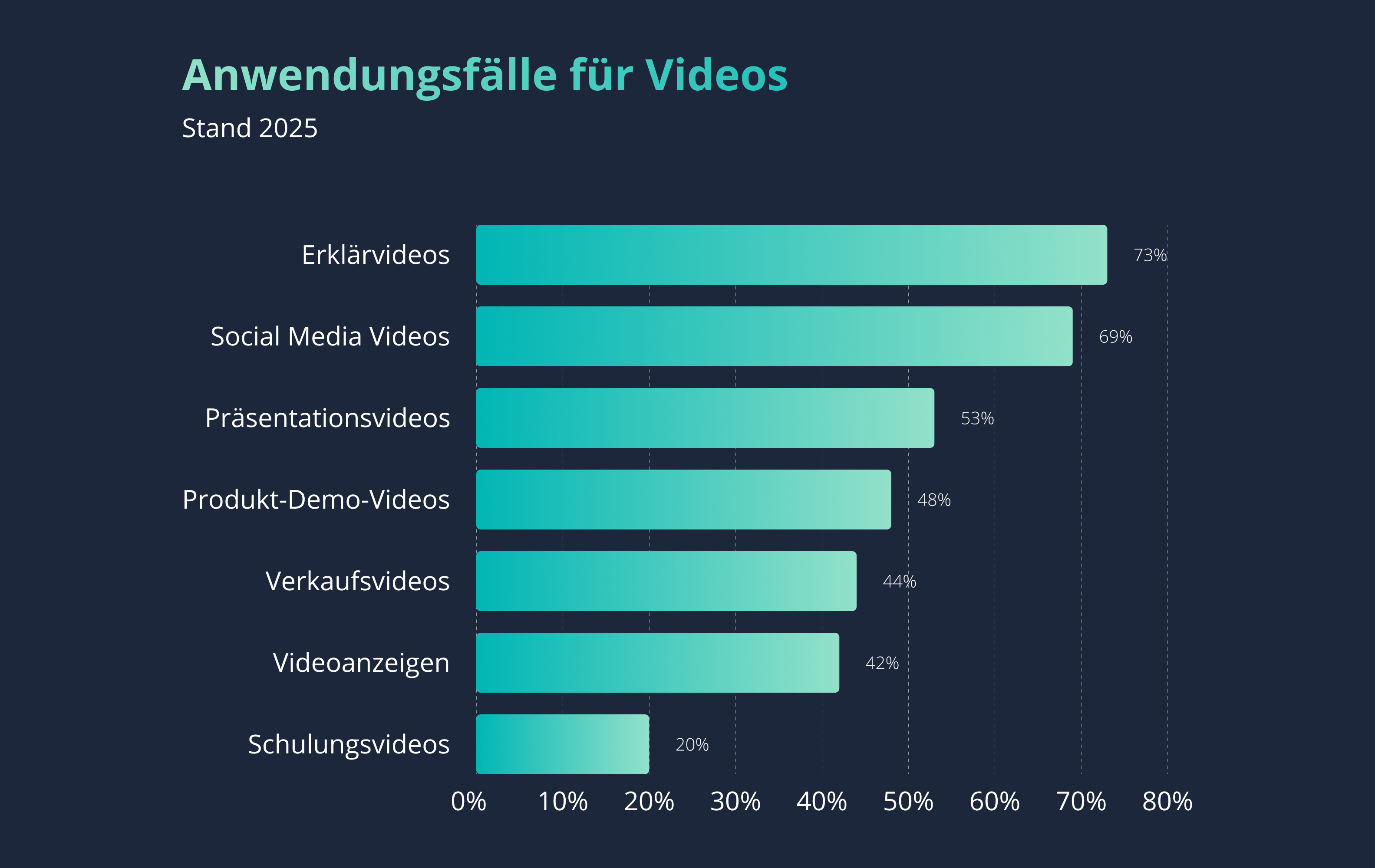 Social Media Videos sind auf Platz zwei der beliebtesten Einzelanwendungsfälle für Videomarketing im Jahr 2025. [Quelle: Wyzowl]