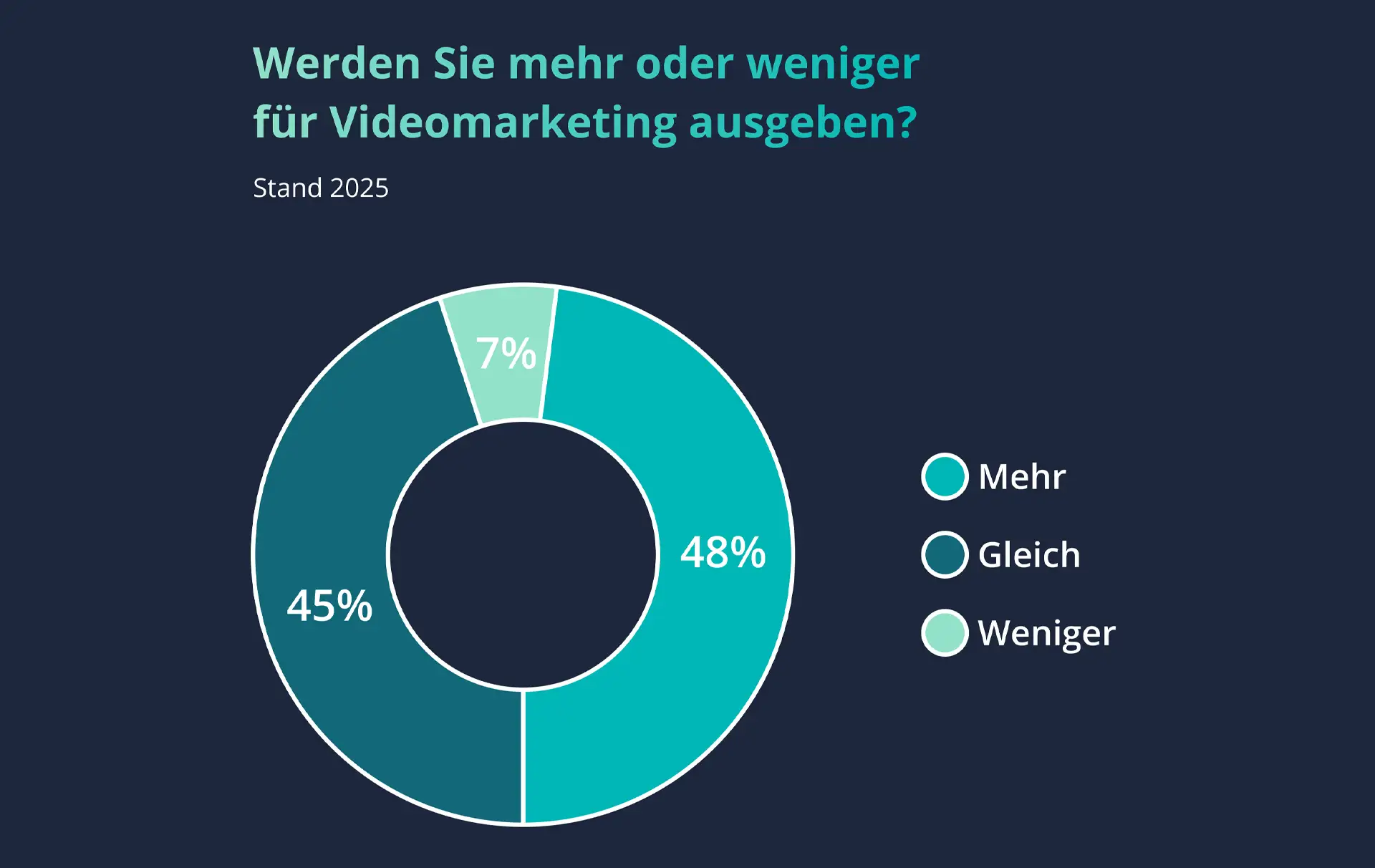 Viele Unternehmen sind bereit mehr Budget für Videomarketing auszugeben. [Quelle: Wyzowl]