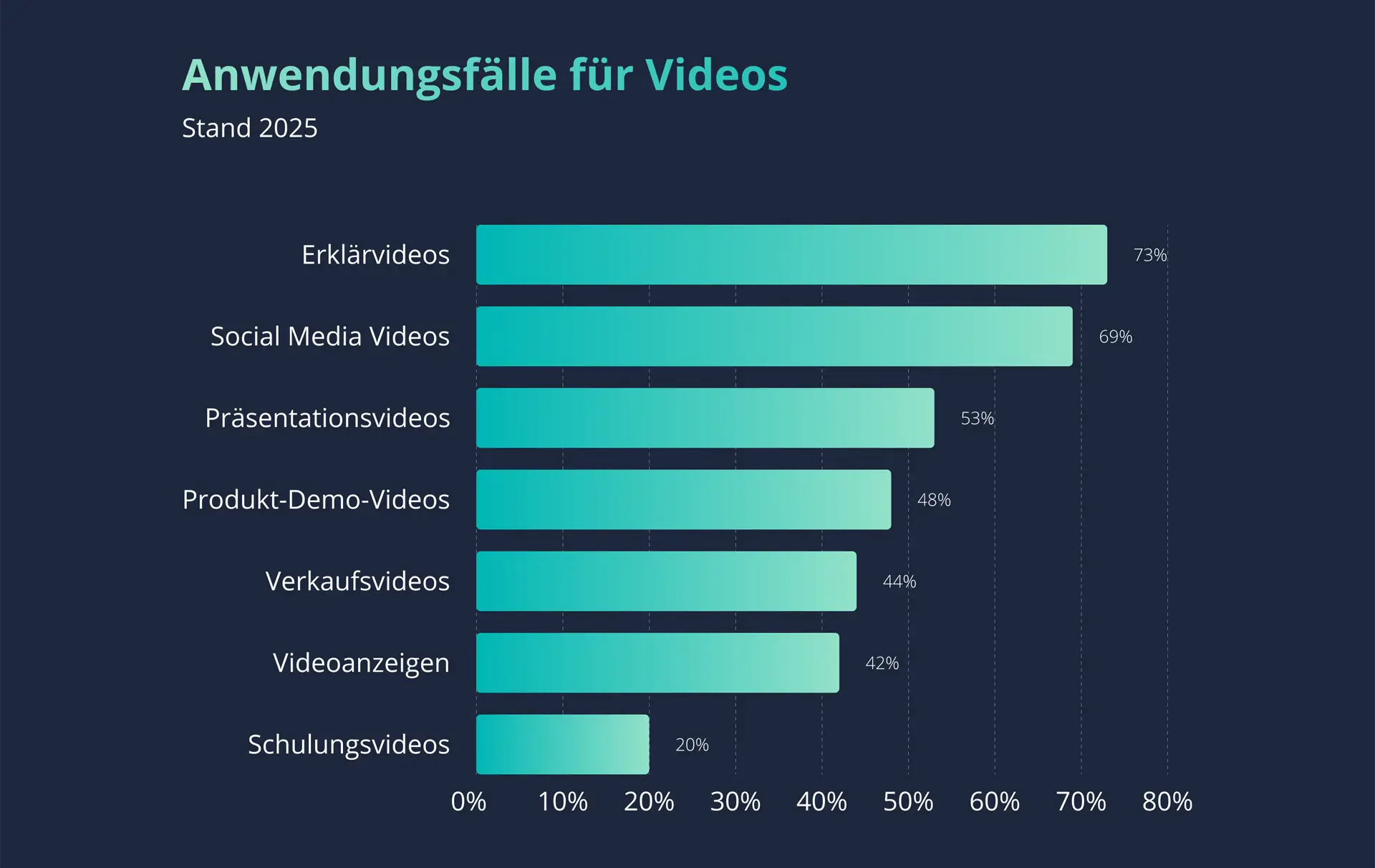 Social Media Videos sind auf Platz zwei der beliebtesten Einzelanwendungsfälle für Videomarketing im Jahr 2025. [Quelle: Wyzowl]