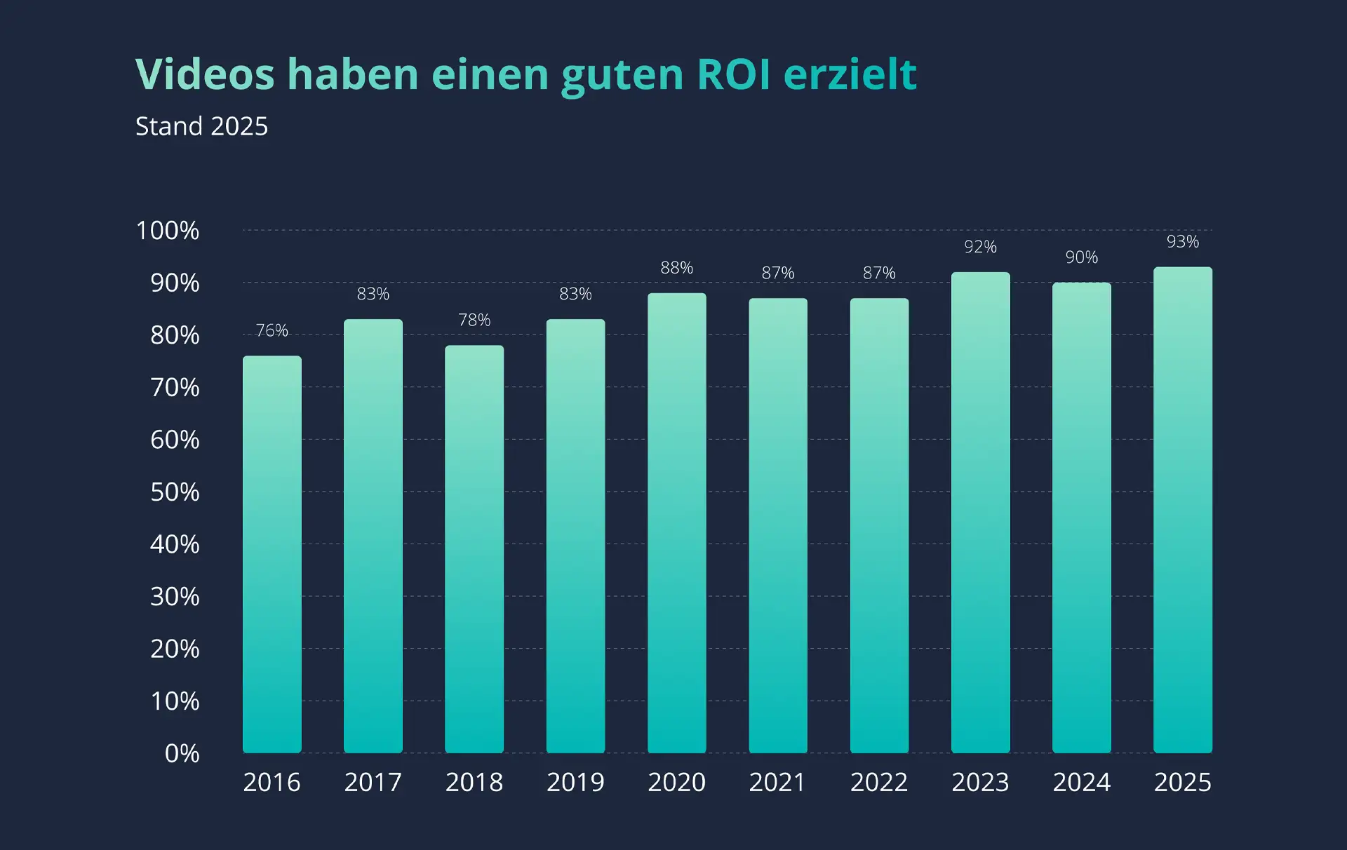 93% der Marketer geben an, dass Videos ihnen 2025 einen guten ROI erzielt haben. [Quelle: Wyzowl]