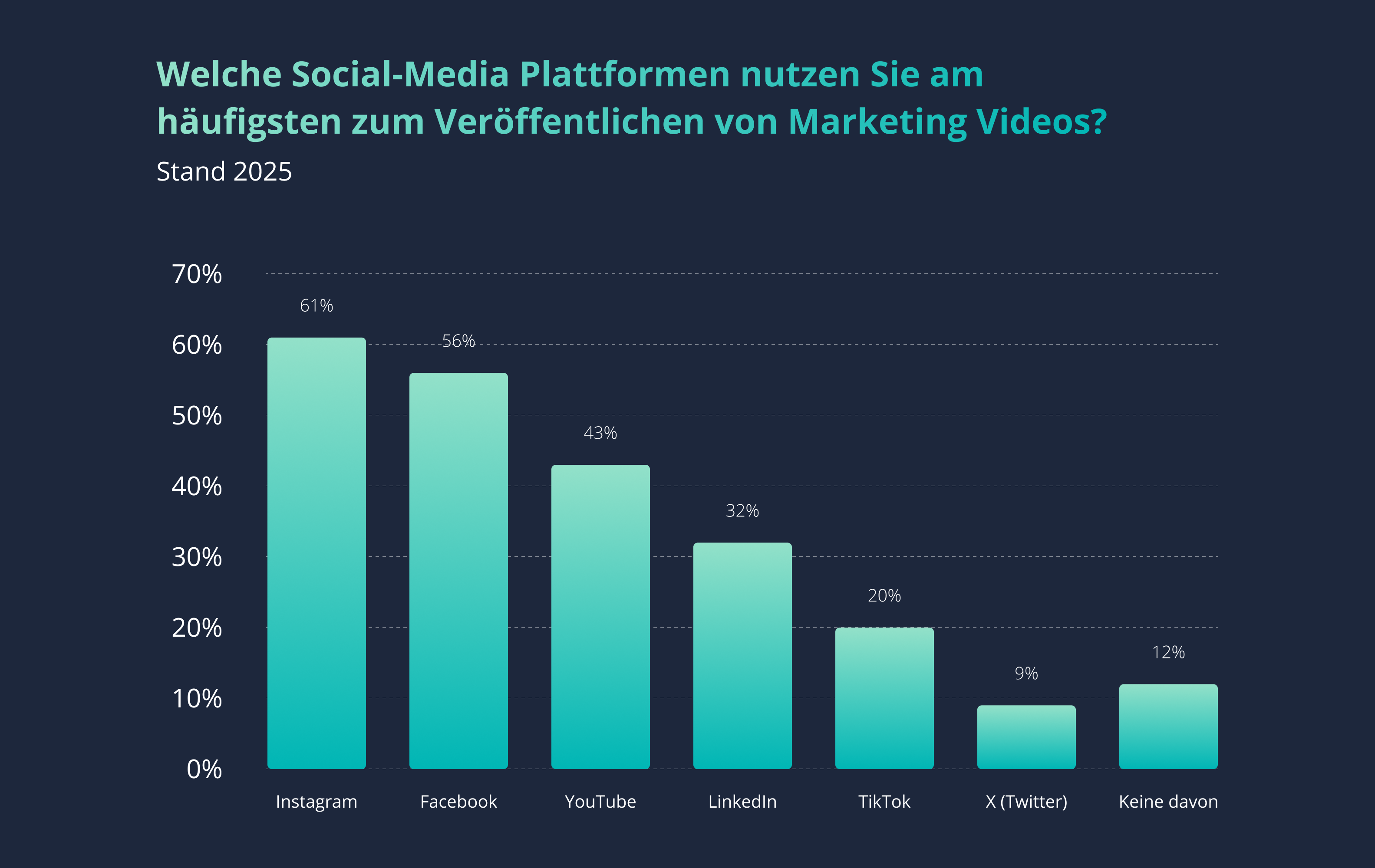 Die meisten Marketer nutzen Instagram, um Marketing Videos zu veröffentlichen. [Quelle: Statista]