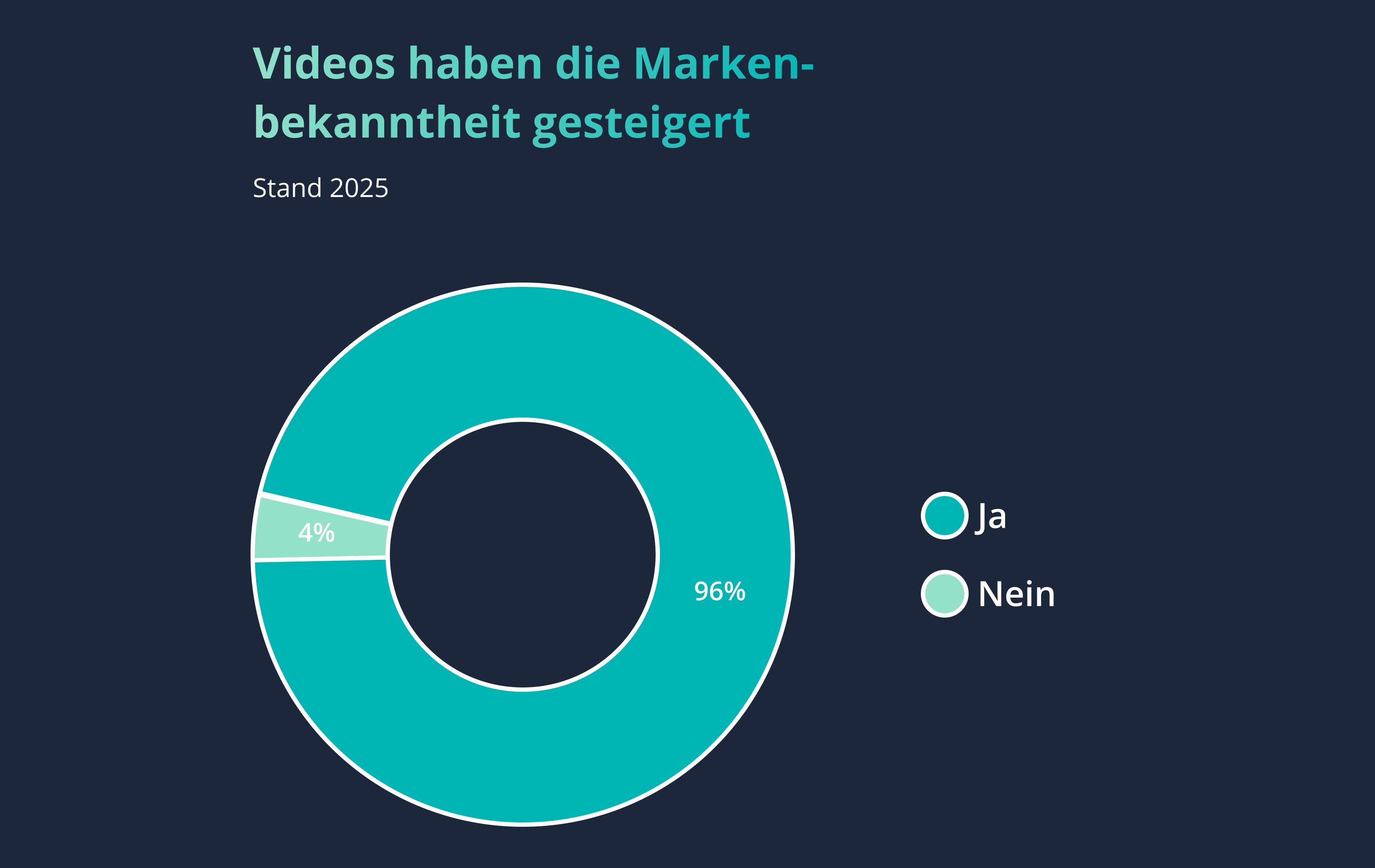 Diese Zahlen sprechen für sich! In 96% der Fälle steigern Videos die Markenbekanntheit. [Quelle: Wyzowl]