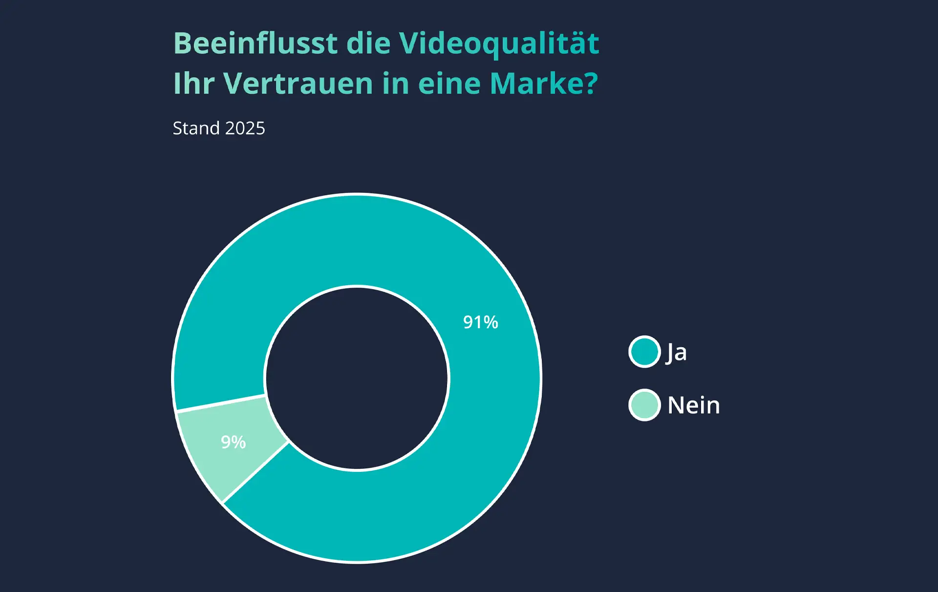 Setzen Sie auf gute Videoqualität! 91% der Nutzer geben an, dass Qualität einen großen Einfluss auf das Vertrauen in eine Marke hat. [Quelle: Wyzowl]